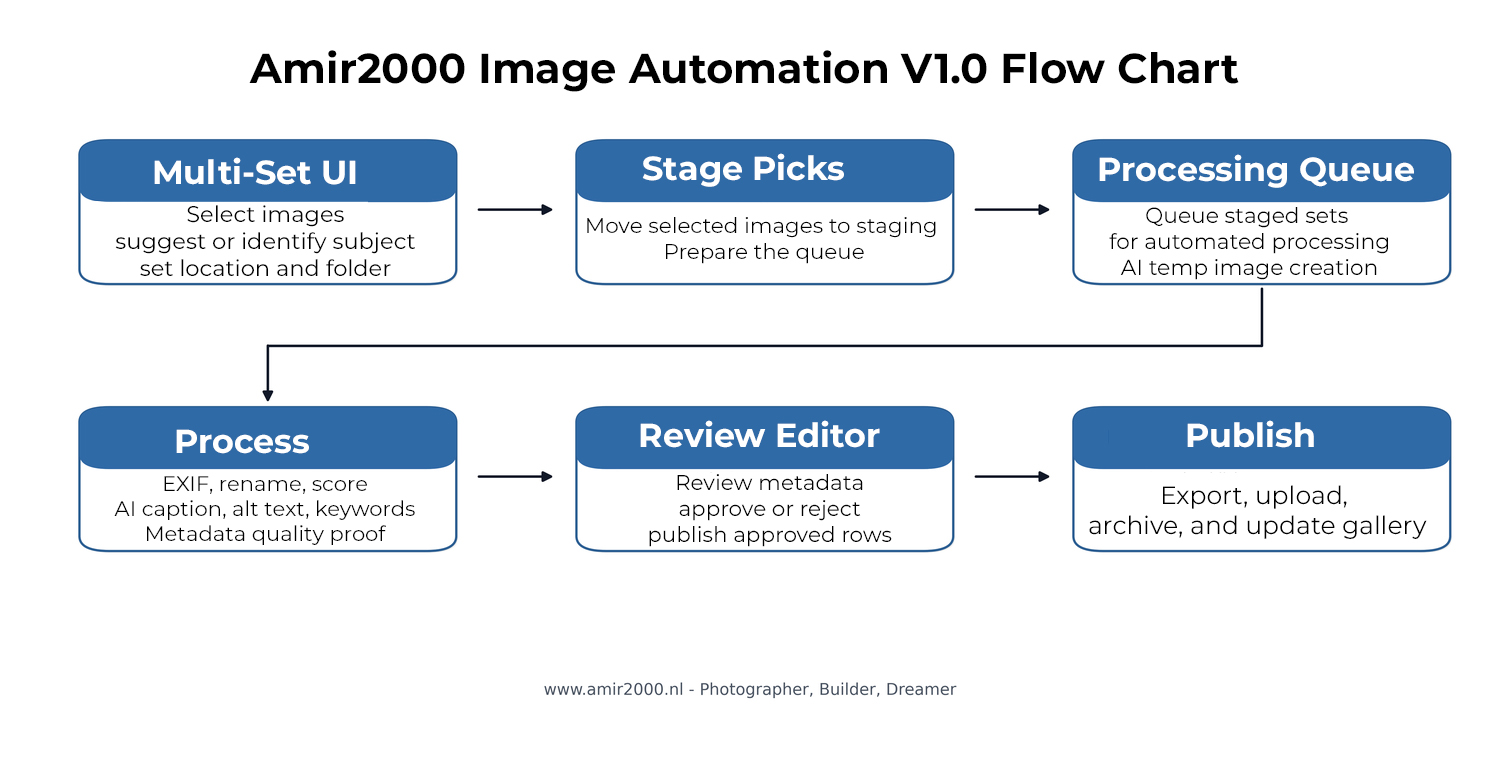 Amir2000 Image Automation V1.0: From Workflow to ML Foundation