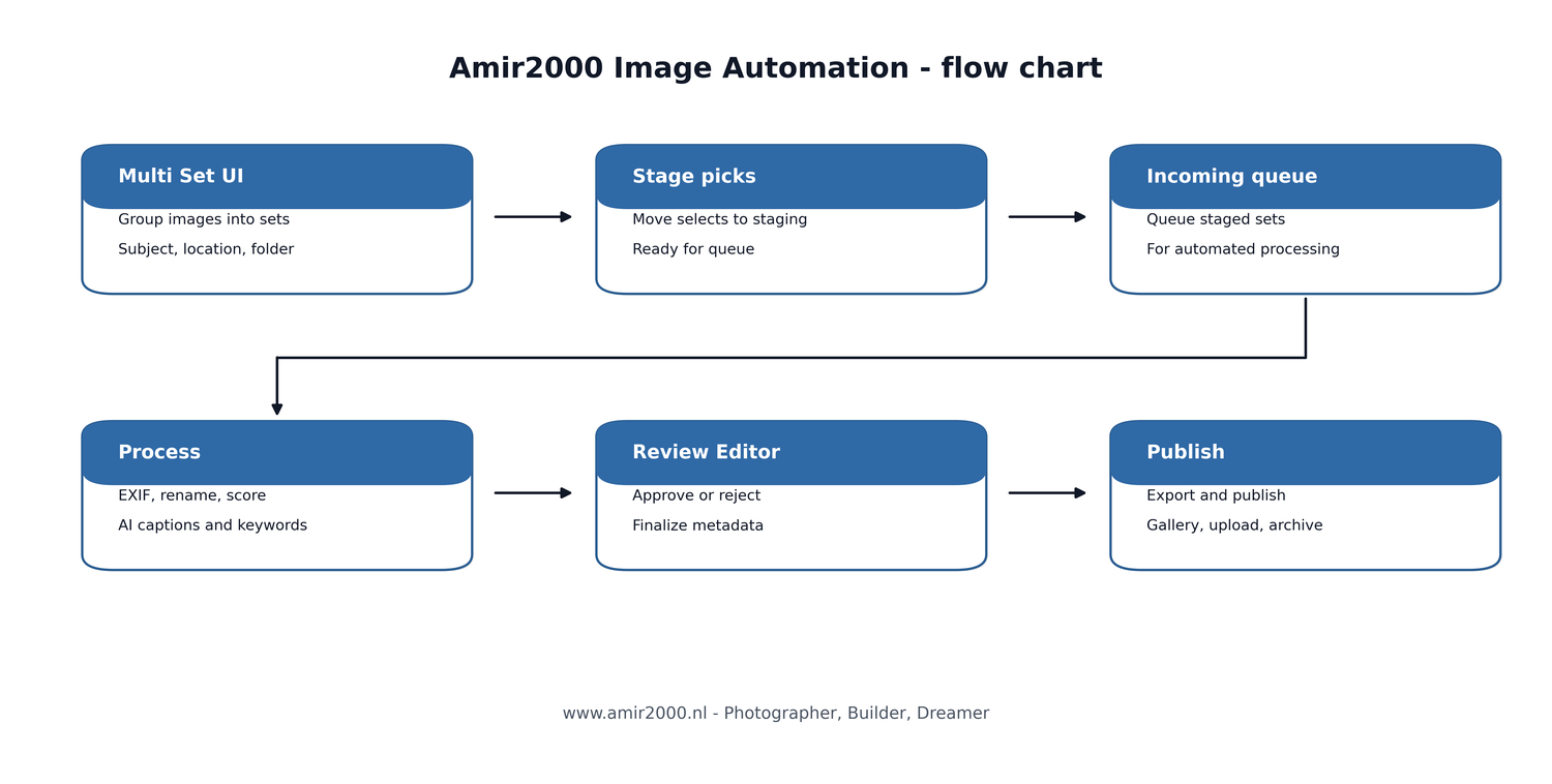 Flow chart overview of the Amir2000 image automation pipeline